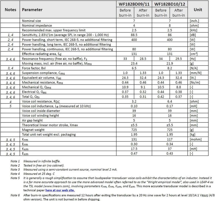 4 * NOWY głośnik niskośredniotonowy Wavecor WF182BD10 18cm 8 Ohm 4 szt