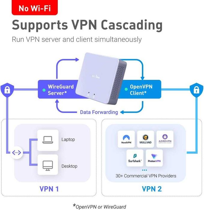 GL.iNet MT2500 (Brume 2) Mini VPN