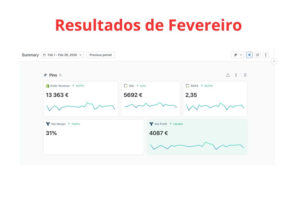 Venda de E-Negócio Online | +110.000$ Faturados | Lucro de 3123€/mês.