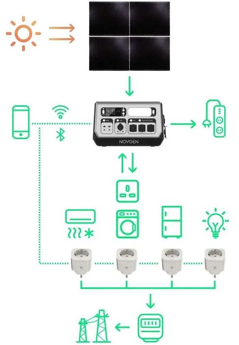 Novgen NOVB2048 Зарядна станція типу екофло альтек 2400 Вт ОПТ РОЗДРІБ