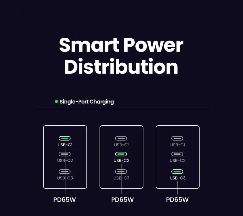 UGREEN GaN зарядний 65W PD 3.0 / PPS, 3×USB-C (MacBook/iPhone/iPad)