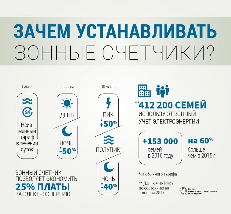 Счётчики електроенергии.Зонные тарифных електросчетчики.(экономные)