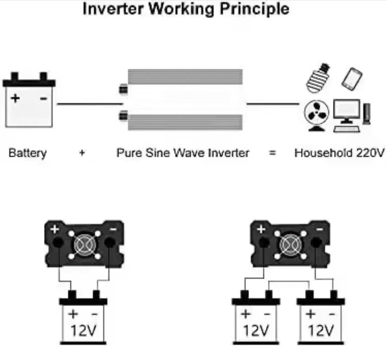 Інвертор 3000w 12v з чистим синусом !!!Є В НАЯВНОСТІ!!!