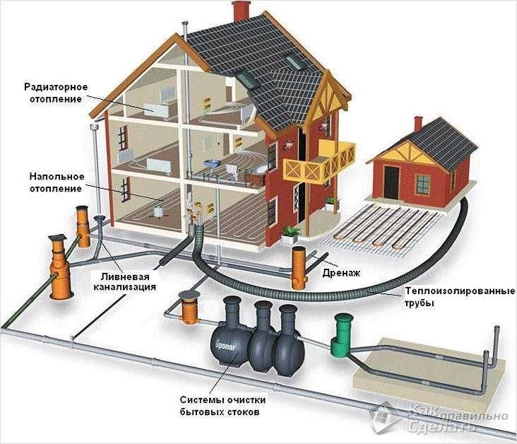 Монтаж систем зовнішньої каналізації, септики, водовідведення