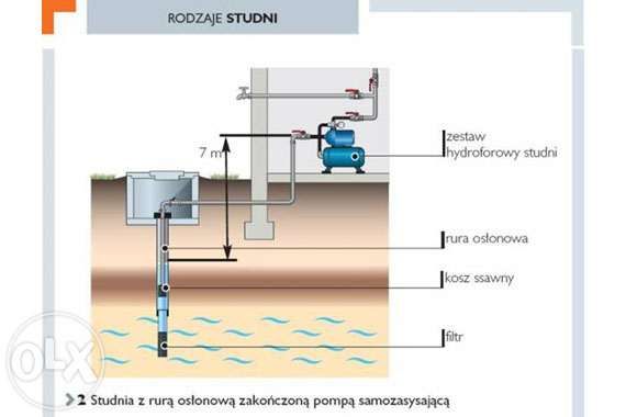 Studnie wiercone, głebinowe i abisynki