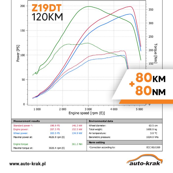 Usługa podniesienia mocy 1.9 Z19DT 120hp > 200hp OPEL SAAB ALFA VECTRA