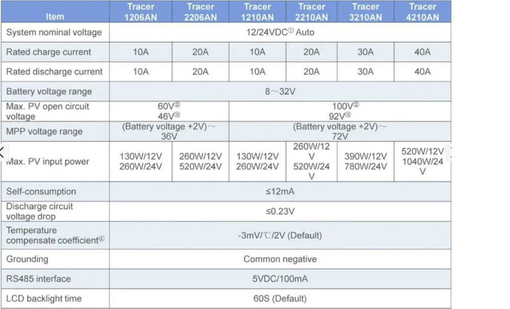 MPPT Solar Charge Controllers for Battery Charging 12/24/36/48V64171733958403121