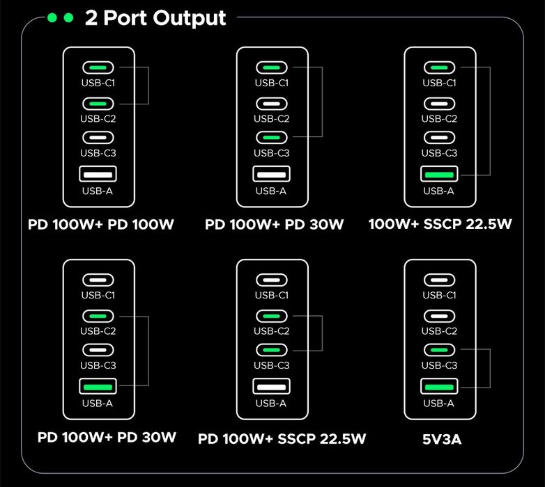 Зарядний пристрій UGREEN Nexode 200W 4-Port GaN 3C1A  (X764)