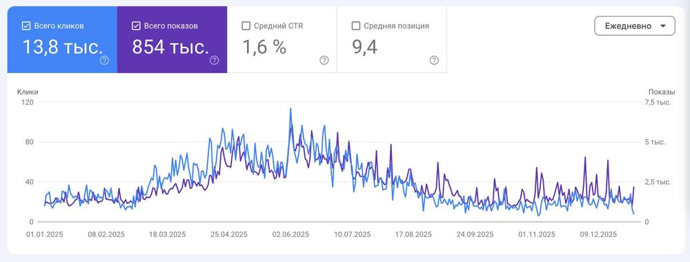 Інтернет-магазин. 1 сторінка Google в своїй тематиці! Онлайн бізнес