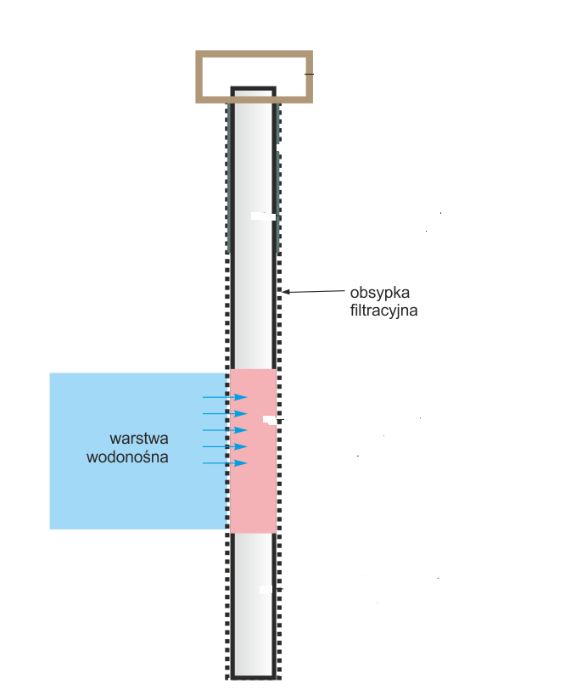 Studnie Wiercone, studnie dla rolników, Studnie dla domu,