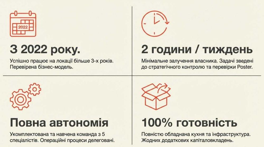 Продається бізнес: Доставка піци — Чистий прибуток 39,758 грн/міс