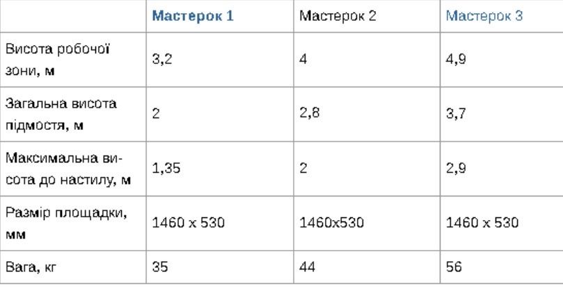 Аренда Подмости ,тура, леса