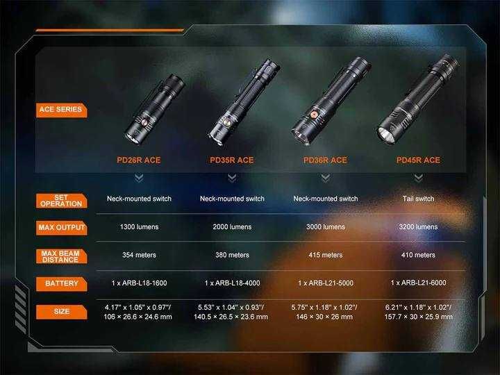 Ліхтар Fenix PD35R ACE  з акумулятором