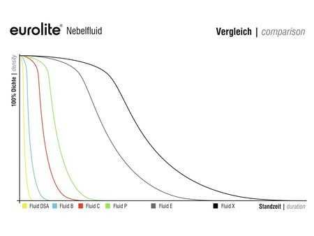 EUROLITE Extreme 5l płyn do wytfornicy dymu