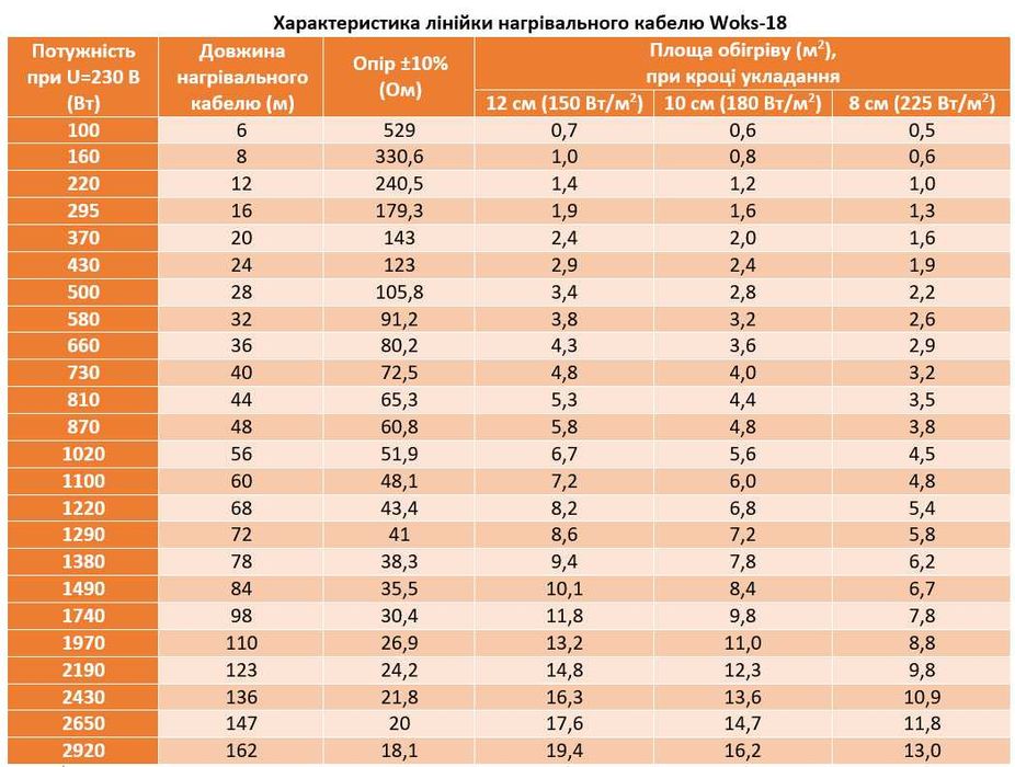 Нагревательный кабель Woks 18 (Украина). Теплый пол под плитку