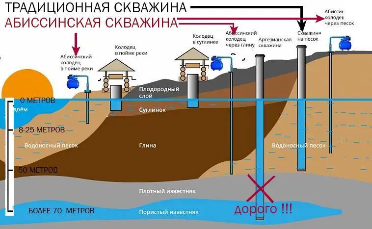 Абессинская скважина свердловина