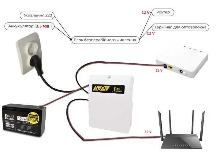 Безперебійник, UPS 12V для роутера та медіаконвертера (оптики)