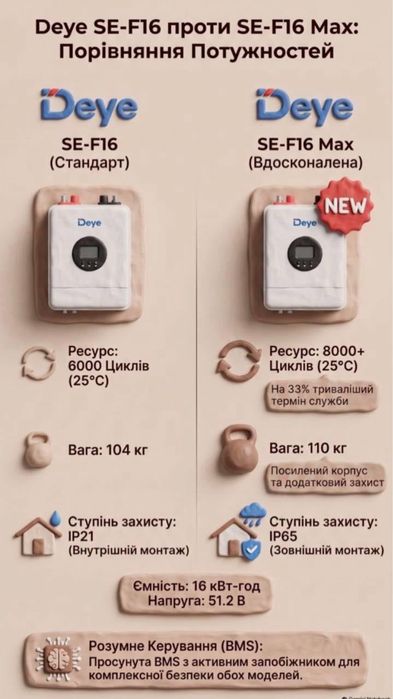 Акумулятор 16 квт 48В, Deye звичайний , Max та з підігрівом.