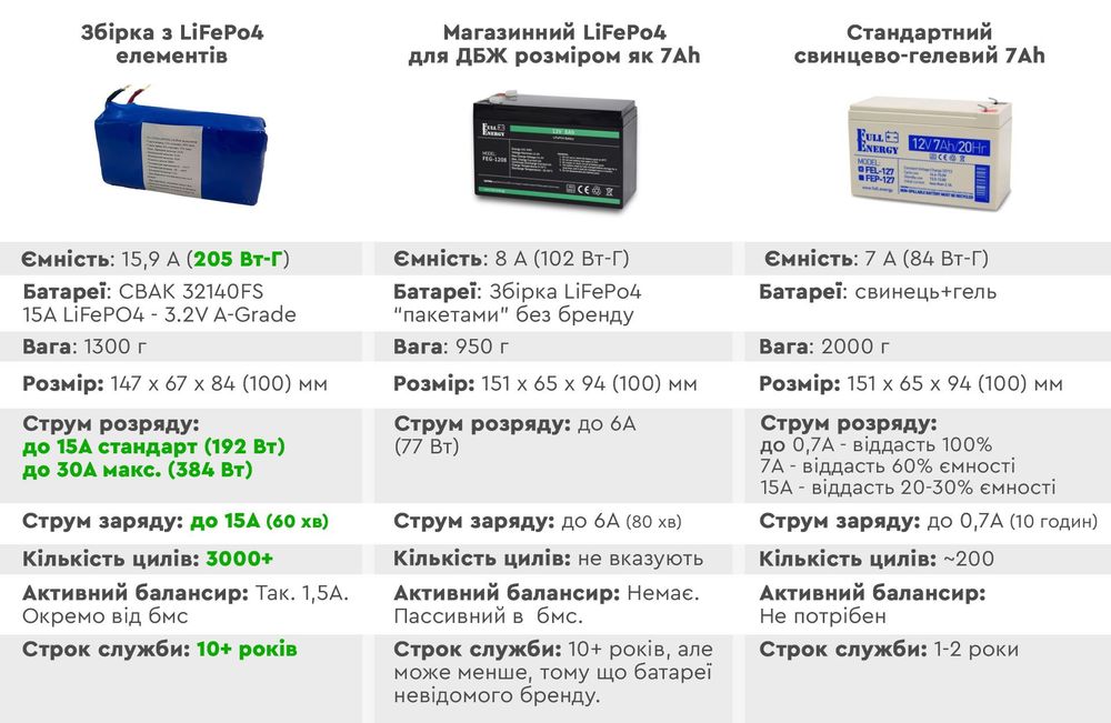 Акумулятор в безперебійник 12v 15Ah LiFePo4 200 Вт. Активний балансир