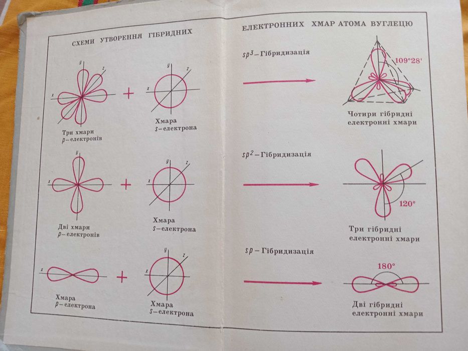 Органічна хімія 10-11 клас