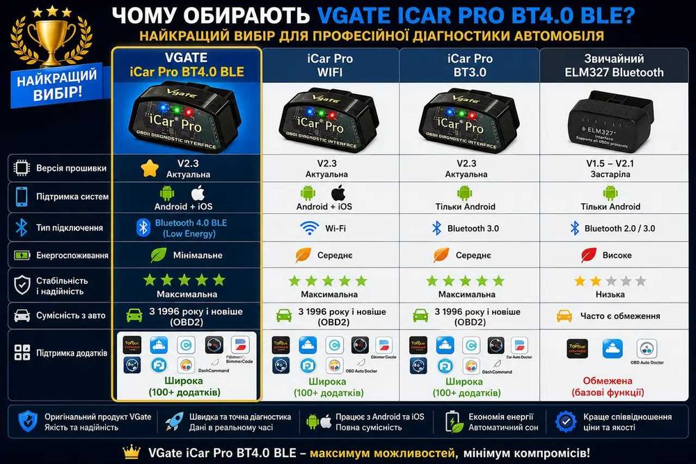 Автосканер Vgate iCar Pro BT3.0 ELM327 OBD2 Bluetooth для Android