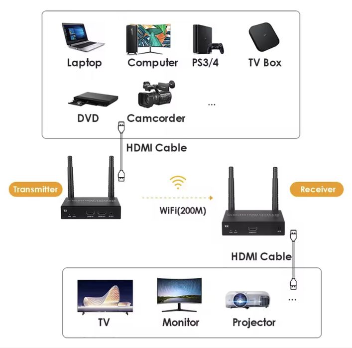 HDMI Wi-Fi (Transmitter/Receiver) Передавач-приймач відеосигналу Wi-Fi