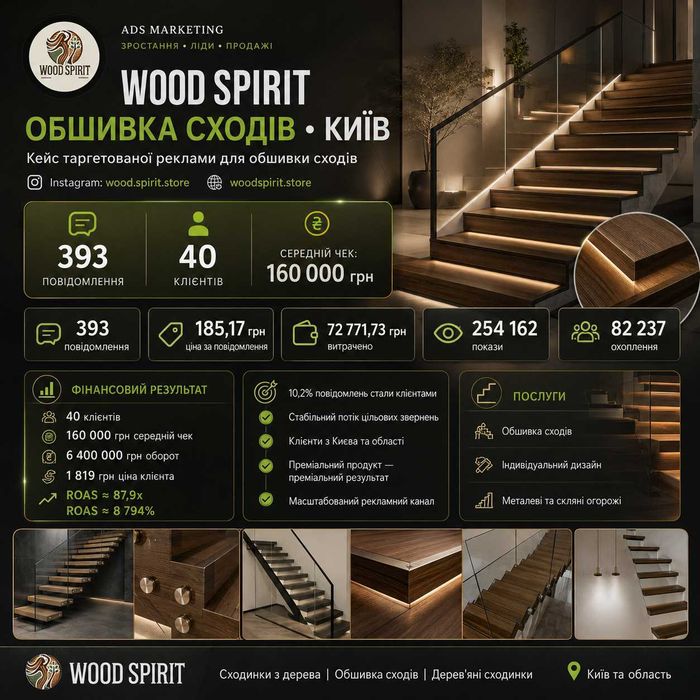 Комплексне digital-просування: Meta Ads, Google Ads, SEO та Google Maps