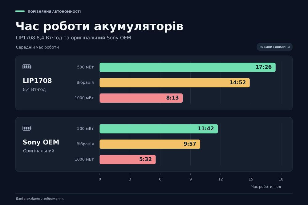 Dualsense акумулятор Збільшений 8.4Wh(+30%) - LIP1708, Ремонт, Заміна