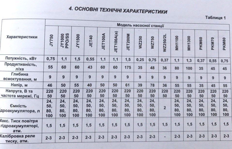 Насосная станция 1.1 кВт JET 100 для полива огорода и води в дом