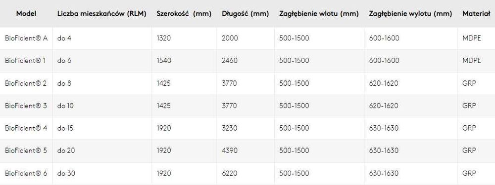 Oczyszczalnia Kingspan BioFicient 4
