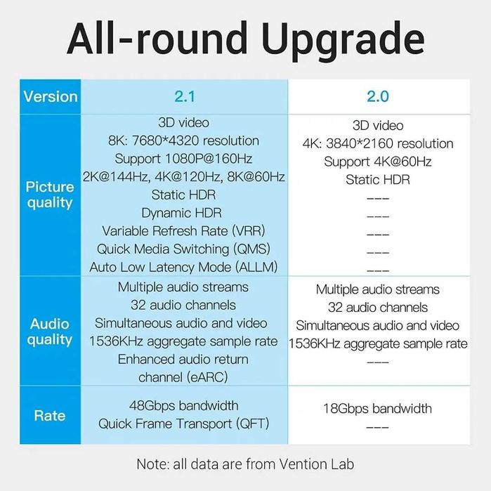 Новый Кабель Vention HDMI-HDMI, 1.5 m, v2.1, 8K 60Hz, 4K 120Hz, 2K 144Hz, 1080P 160Hz (AANBG)