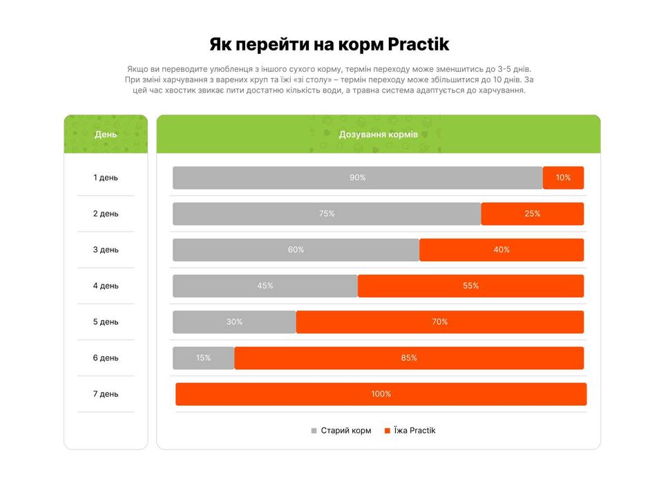 Корм для собак Преміум класу з Свіжою Телятиною PRACTIK DAILY 10 кг