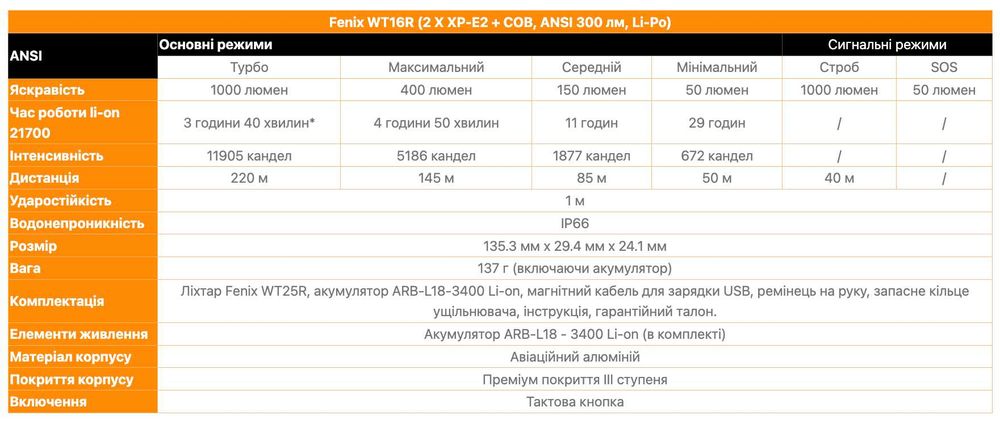 Fenix WT25R Ліхтар (1000 Люмен 220 Метрів +Магніт) ГАРАНТІЯ 5 РОКІВ!