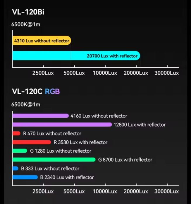Ulanzi VL-120Bi 120 Вт — студійне світло, готові комплекти