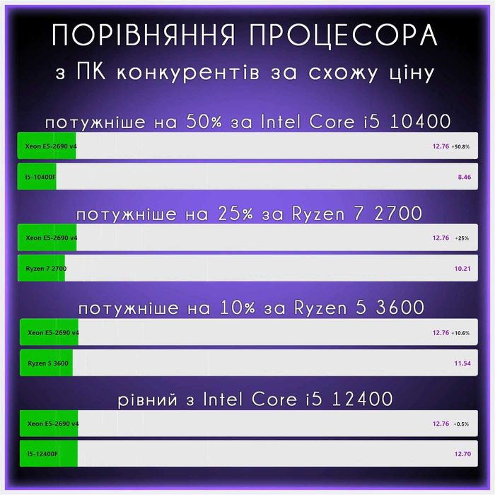 Гарантия! 130ФПС в CS2 14ядер/DDR4 16Gb купить игровой ПК компьютер дешево