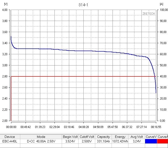 Акумулятор LiFePO4  EVE MB31  314 Ah - 3.2V