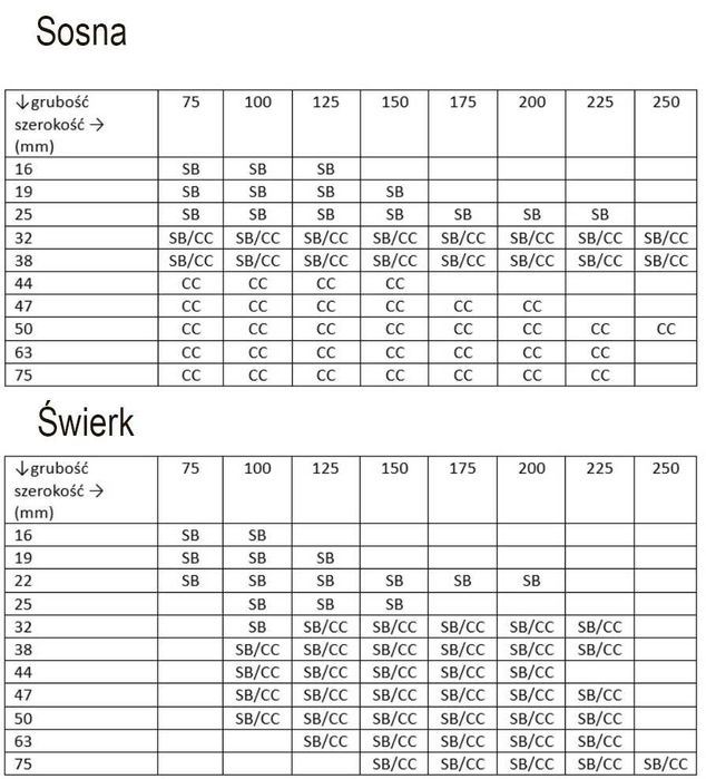 Tarcica sosnowa/świerkowa 32x125/150/175/200/225 Szwecja Skandynawia