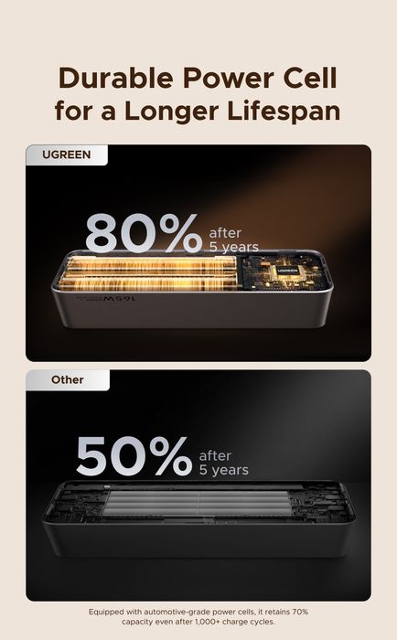 UGREEN Nexode 165w  20000 mAh,Power Bank orig.