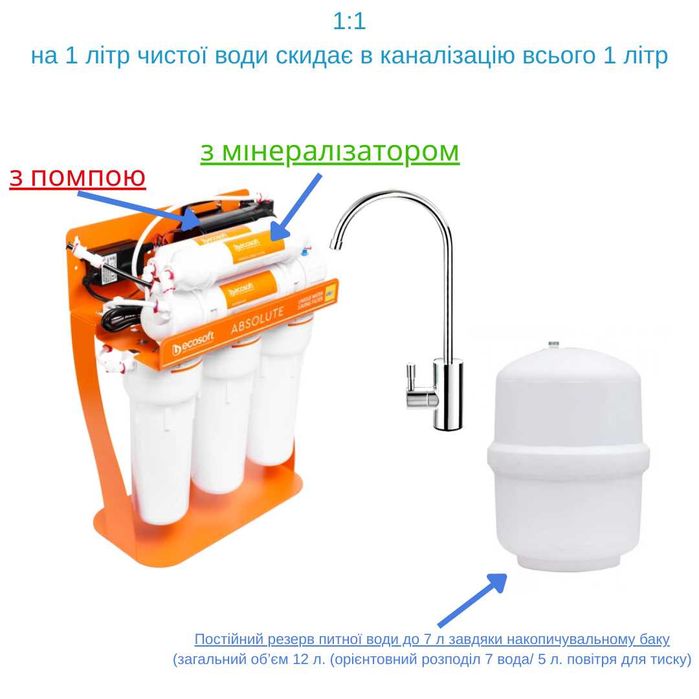 Осмос Ecosoft Absolute з помпою та мінералізатором Екософт MO675MPSECO