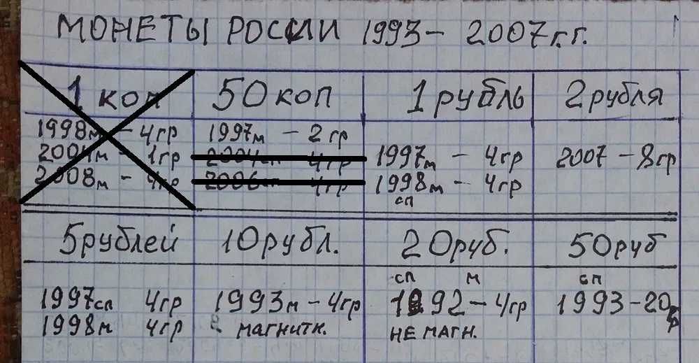 монеты СССР 1930-1991г  и РОССИИ