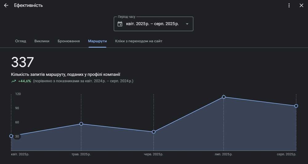 Google Карта + сайт + реклама |  Пром | Поток клиентов под ключ