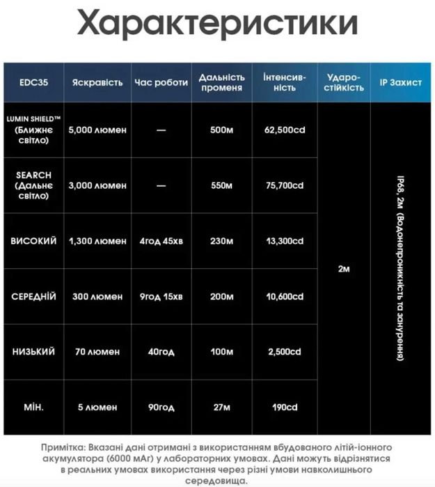 Nitecore EDC35 Потужний Ліхтар 5000 Lumen/6000 mAh/USB Type-C
