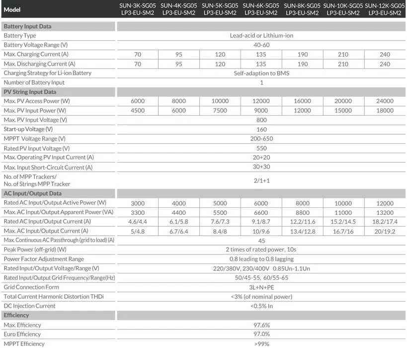 Zestaw budżetowy 12kWh LV (panele, inwerter 3 fazy, magazyn 16 kWh)