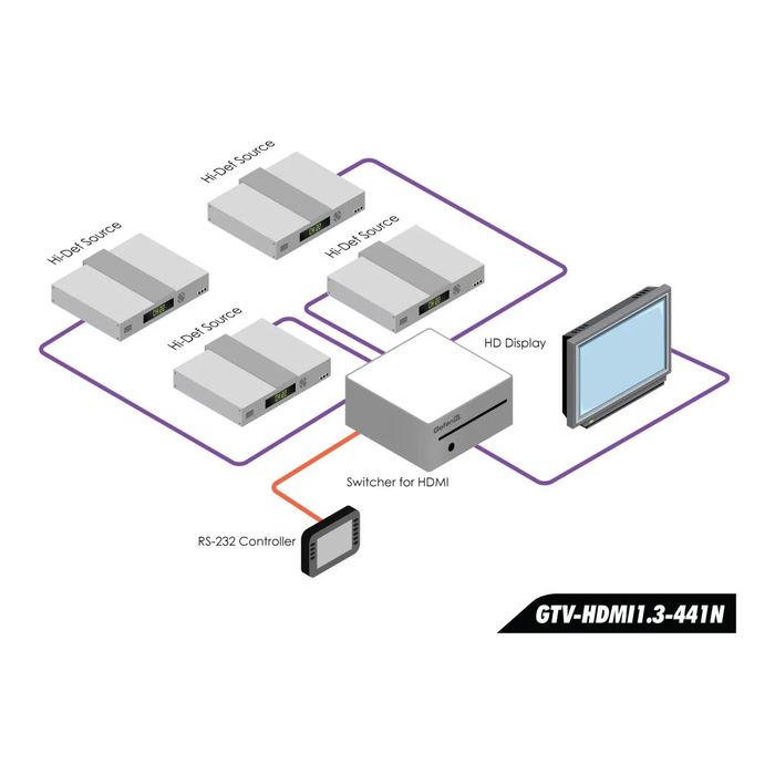 Nowy Przełacznik HDMI Auto Switcher 4x1 HDMI fullHD GefenTV