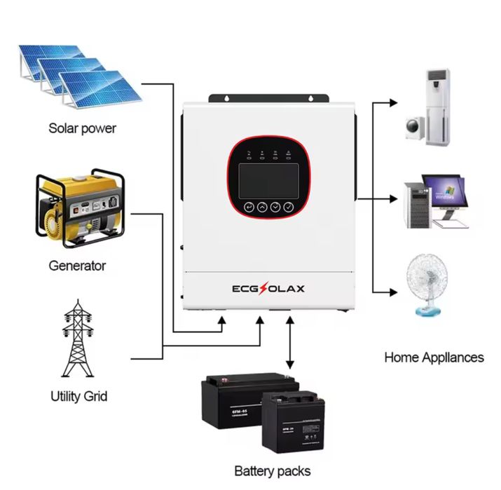 Комплект резевного живлення під ключ інвертор батарея
