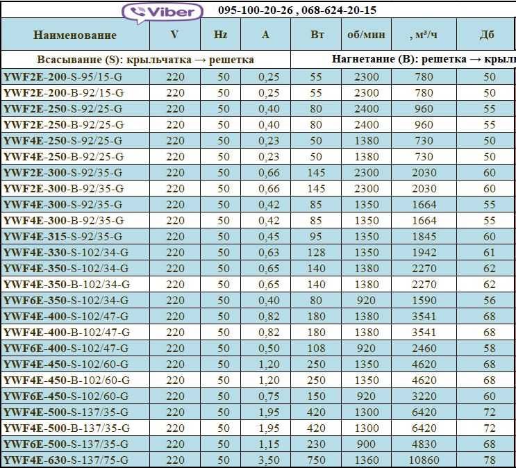 Вентилятор осьовий промисловий, настінний, витяжний, припливний