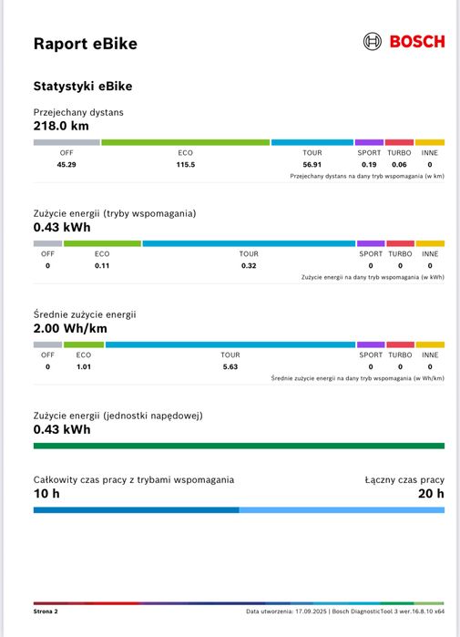 Raty0%, 12 m-cy gw. CUBE (L)  ella RIDE HYBRID BOSCH, 200km, 29’ [350]