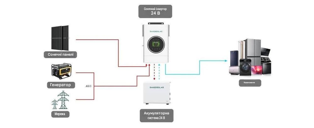 Гібридний інвертор SandiSolar 6.2kW SD-HYM-4862HWP