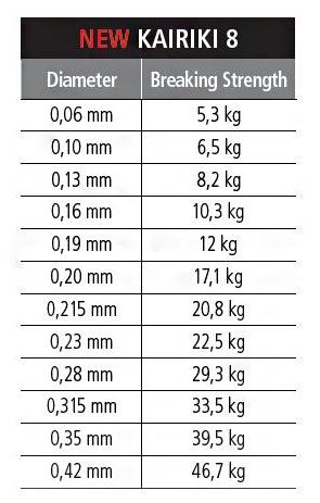Plecionka Shimano 8 Kairiki 0,13mm 150m 8,2kg Japan