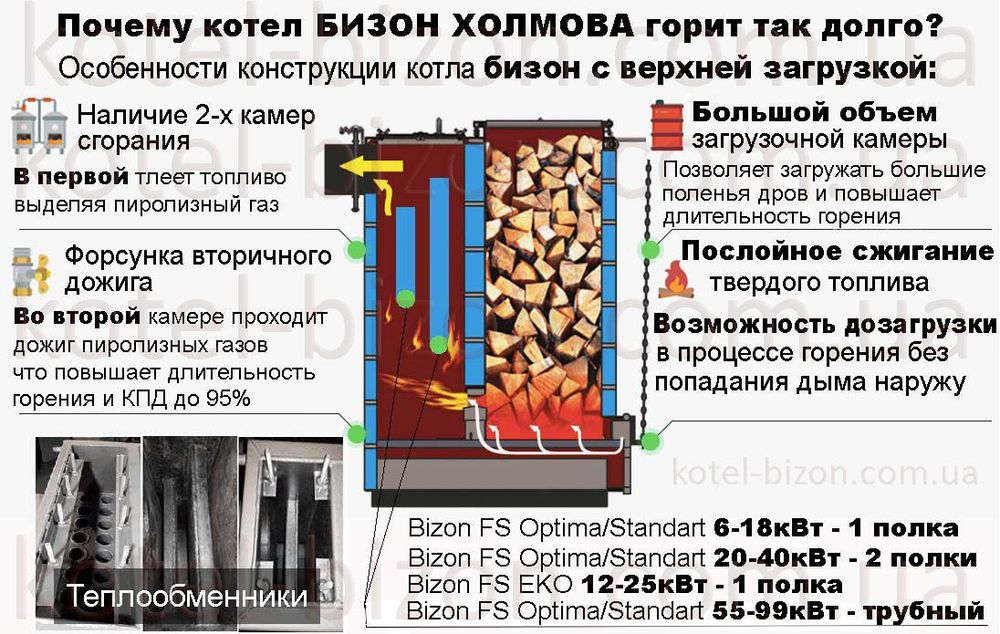 Універсальний твердопаливний котел тривалого горіння Холмова Бiзон